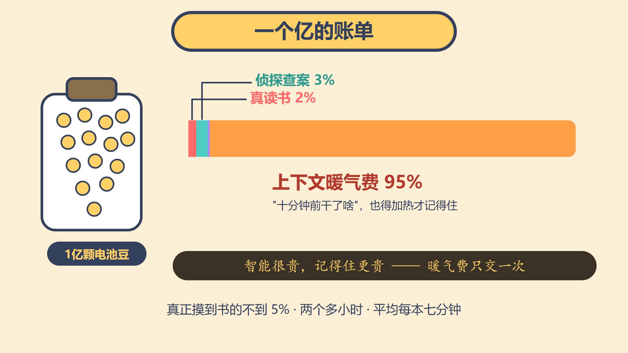 第4格 · 一个亿的账单