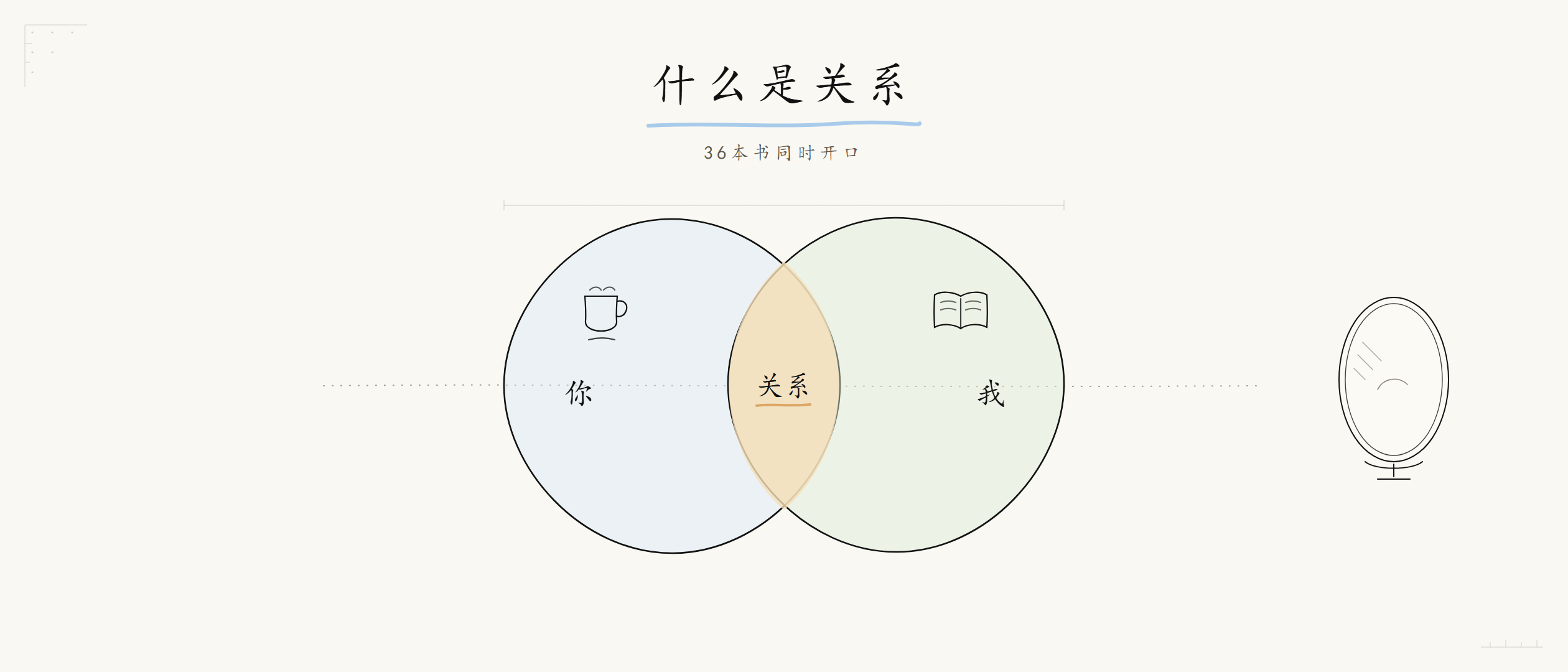 什么是关系：你与我两个圆，交集处是关系，右侧一面小镜子