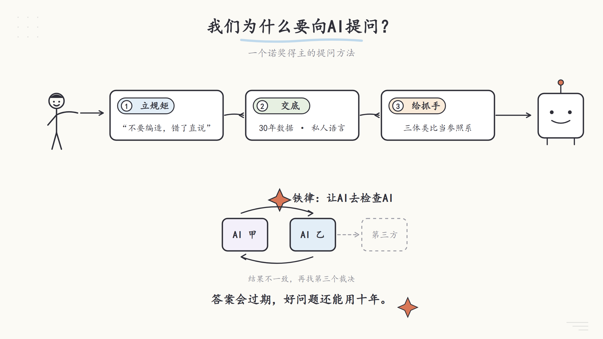 提问方法手绘卡：立规矩、交底、给抓手，铁律是让AI互相检查